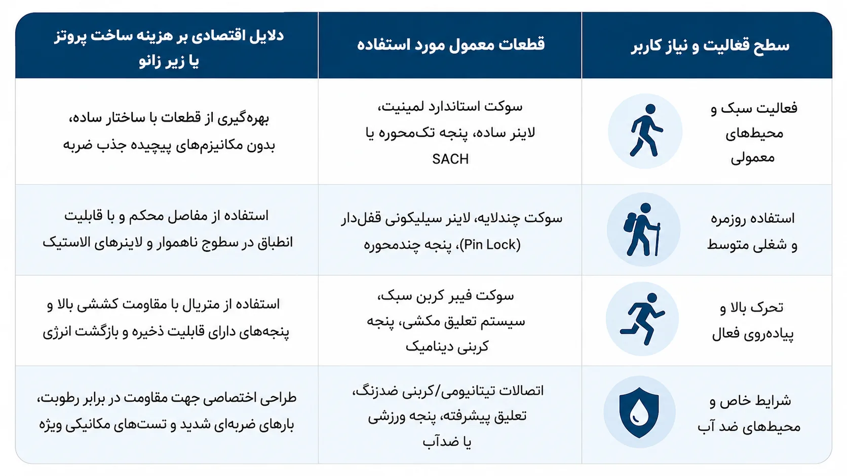 انتخاب پروتز پا زیر زانو